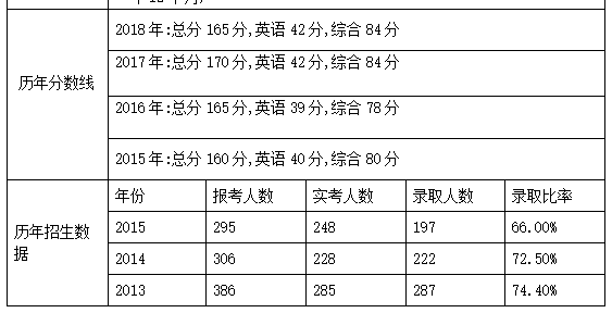 历年管理类联考分数线汇总
